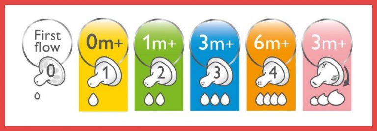 Avent Size Chart